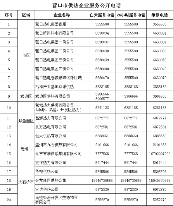 关于进一步公开全市供暖工作服务电话的通告